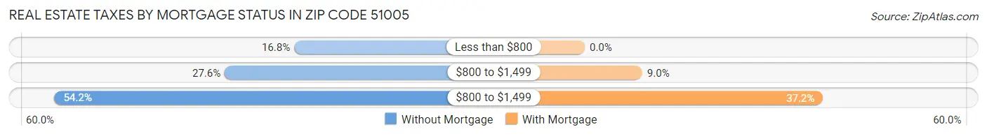Real Estate Taxes by Mortgage Status in Zip Code 51005