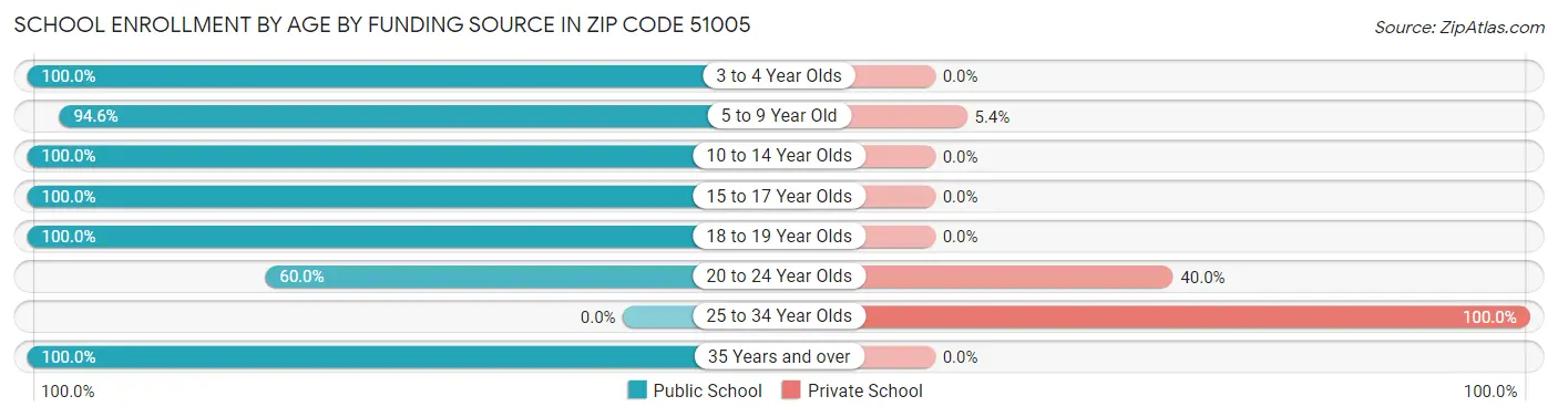 School Enrollment by Age by Funding Source in Zip Code 51005
