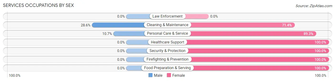 Services Occupations by Sex in Zip Code 51005