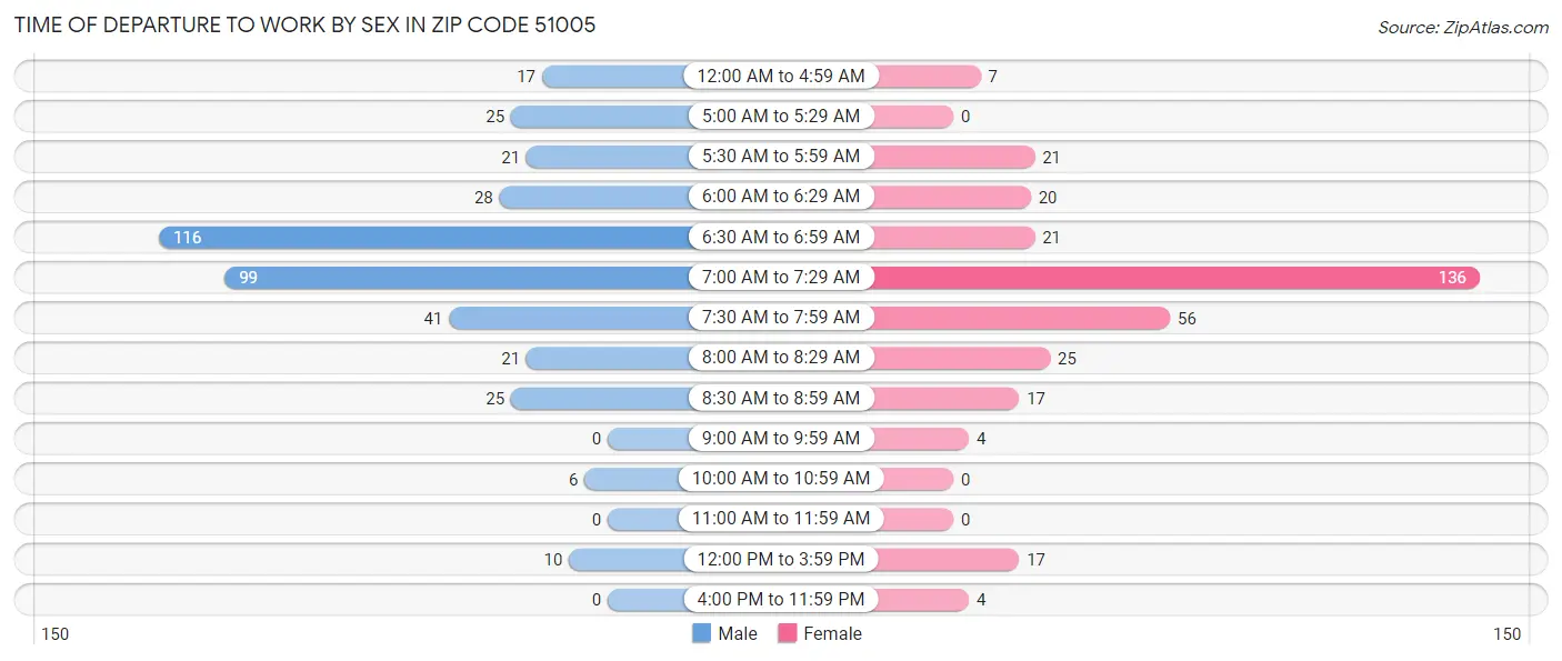 Time of Departure to Work by Sex in Zip Code 51005