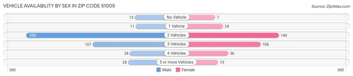 Vehicle Availability by Sex in Zip Code 51005
