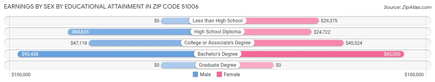 Earnings by Sex by Educational Attainment in Zip Code 51006