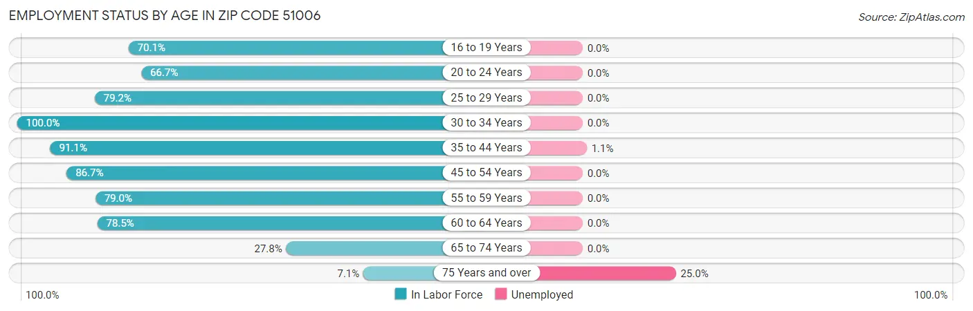 Employment Status by Age in Zip Code 51006
