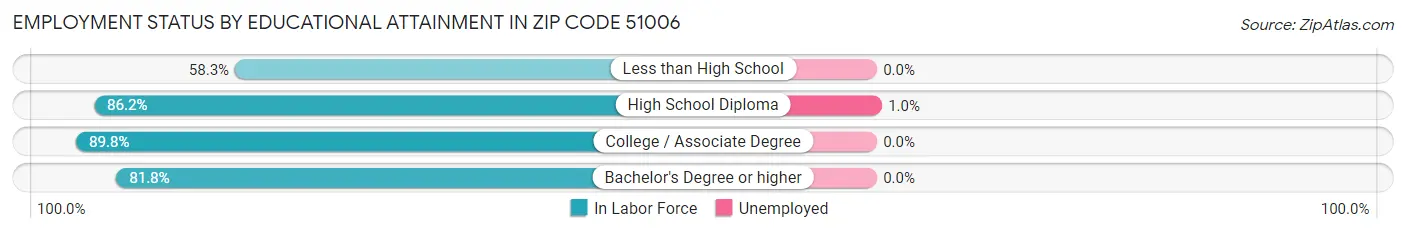 Employment Status by Educational Attainment in Zip Code 51006