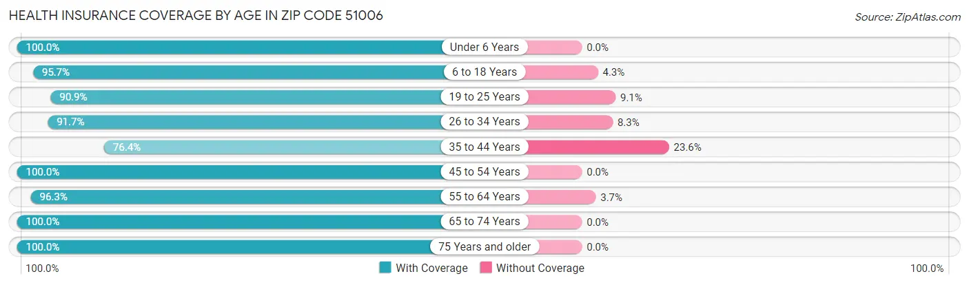 Health Insurance Coverage by Age in Zip Code 51006