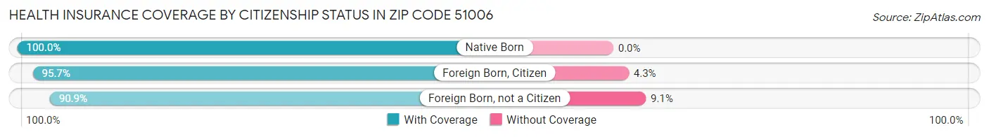 Health Insurance Coverage by Citizenship Status in Zip Code 51006