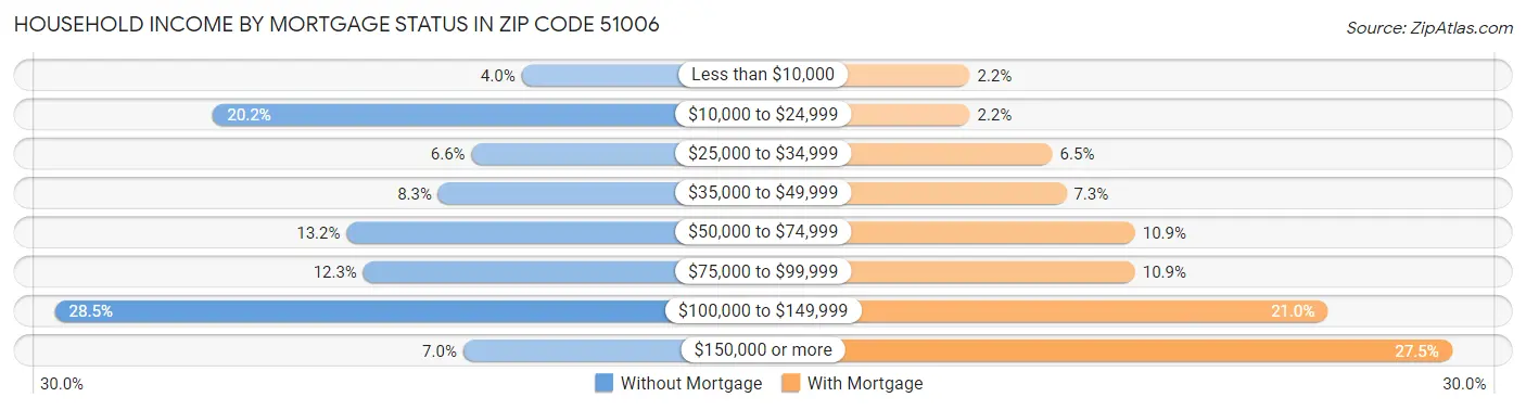 Household Income by Mortgage Status in Zip Code 51006