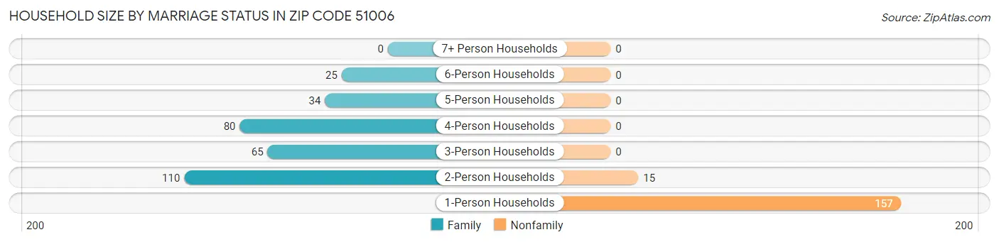 Household Size by Marriage Status in Zip Code 51006