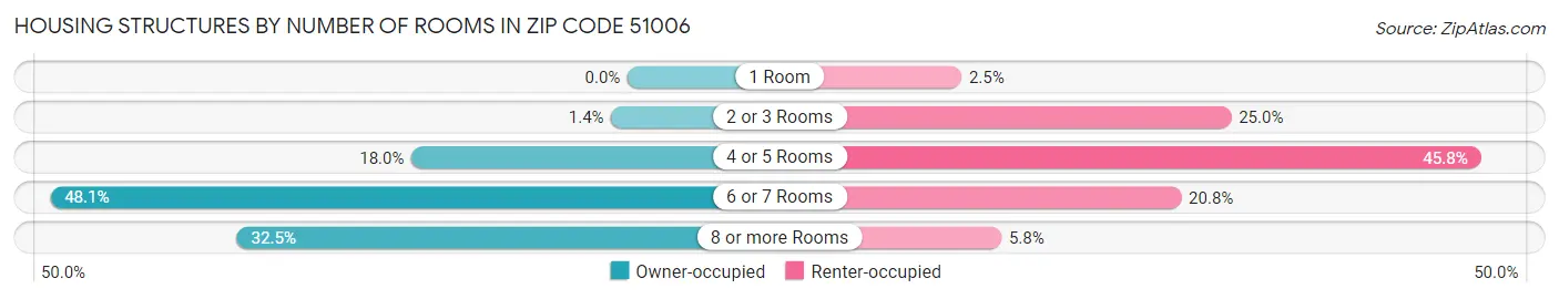 Housing Structures by Number of Rooms in Zip Code 51006