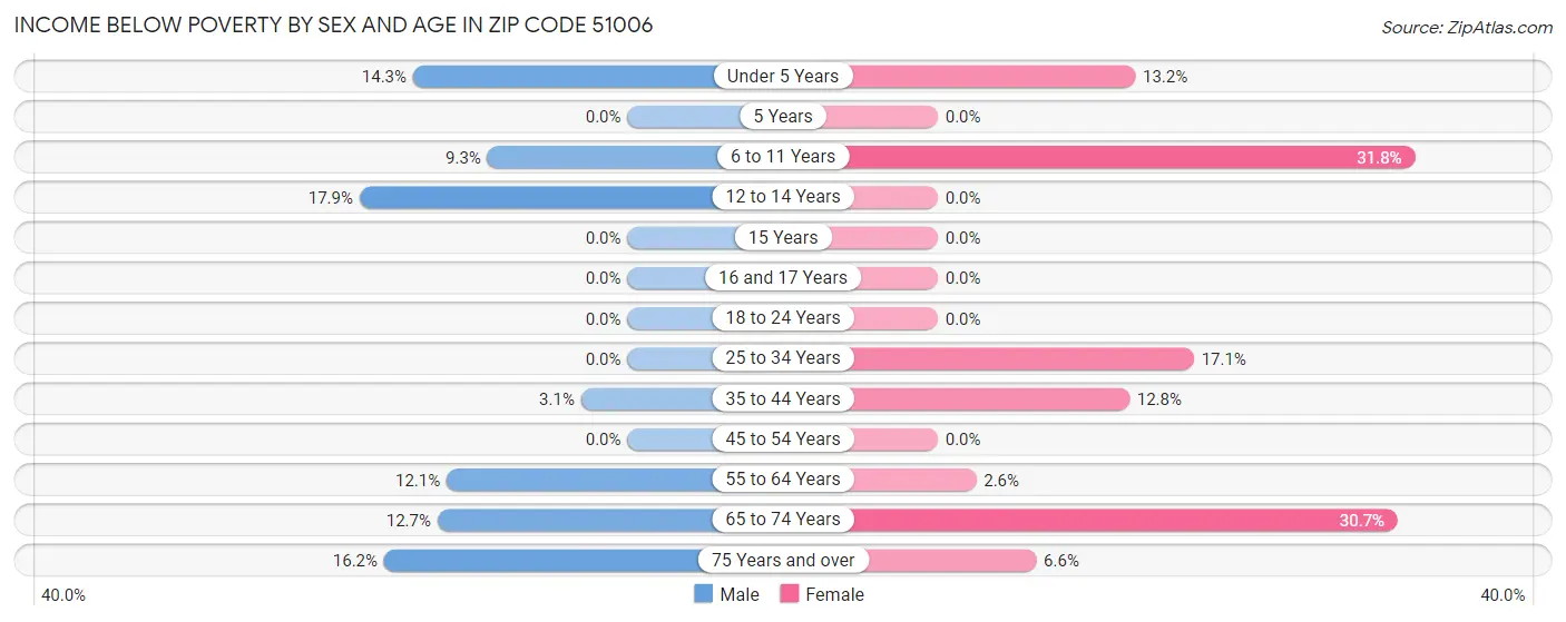 Income Below Poverty by Sex and Age in Zip Code 51006