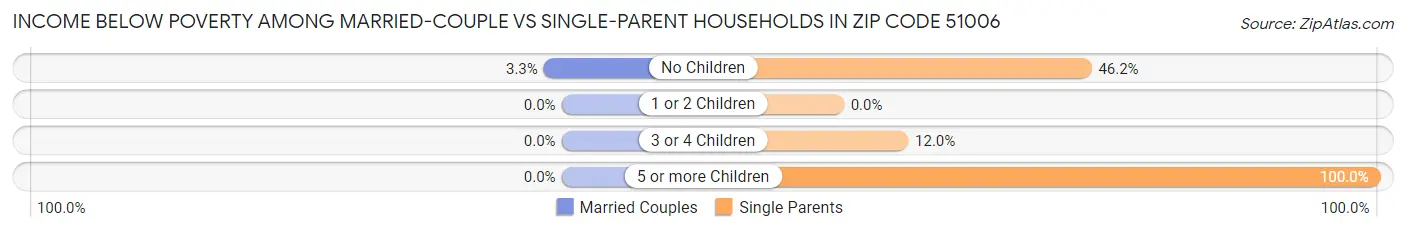 Income Below Poverty Among Married-Couple vs Single-Parent Households in Zip Code 51006