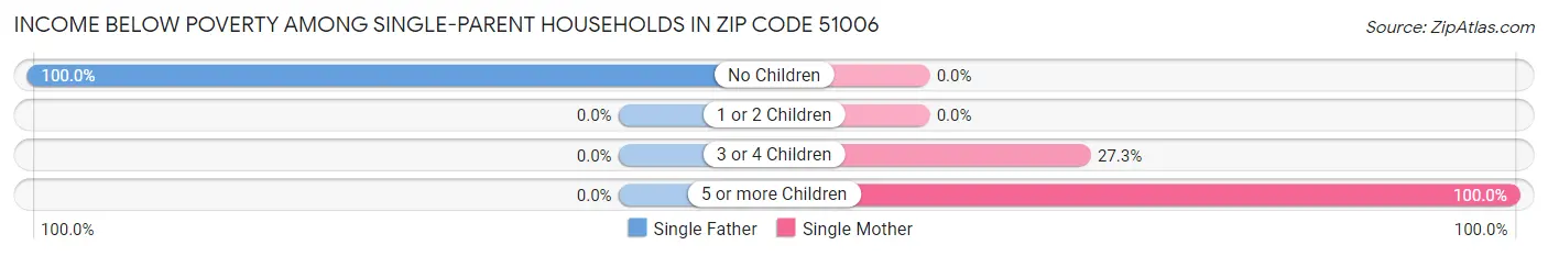 Income Below Poverty Among Single-Parent Households in Zip Code 51006