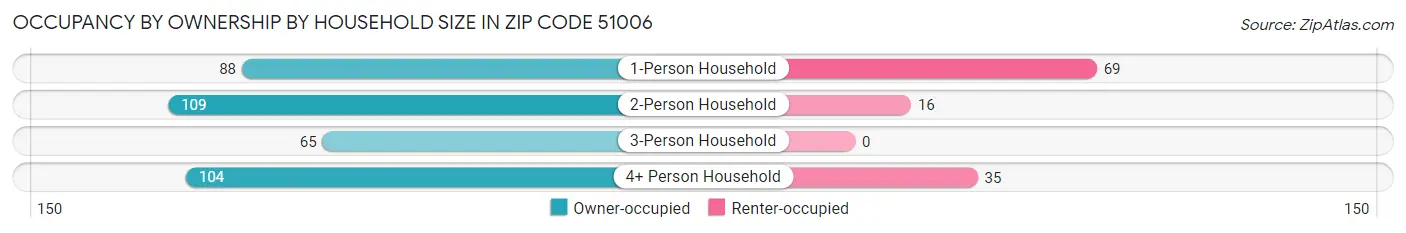 Occupancy by Ownership by Household Size in Zip Code 51006