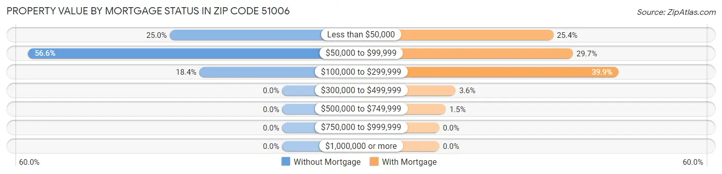 Property Value by Mortgage Status in Zip Code 51006