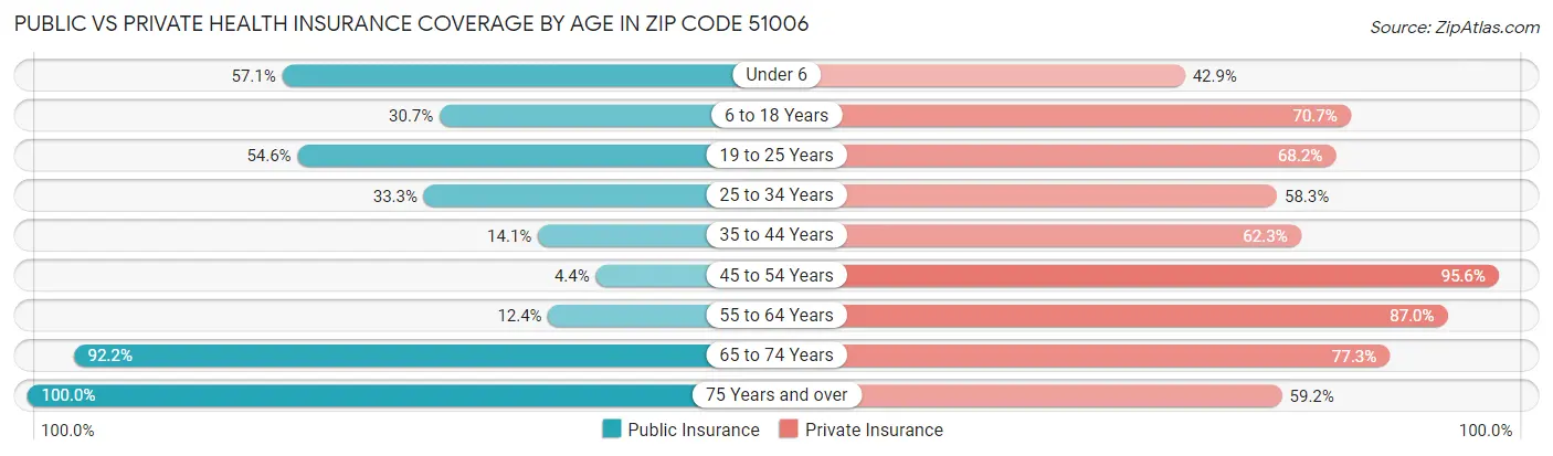 Public vs Private Health Insurance Coverage by Age in Zip Code 51006