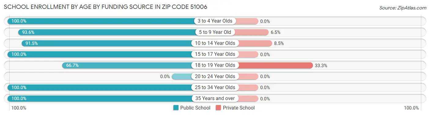 School Enrollment by Age by Funding Source in Zip Code 51006