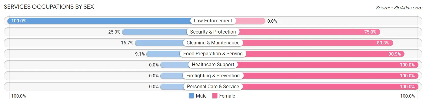 Services Occupations by Sex in Zip Code 51006