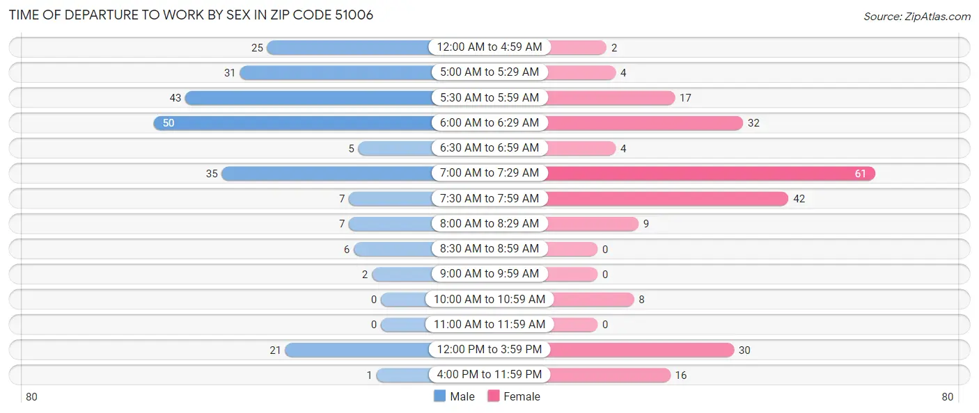 Time of Departure to Work by Sex in Zip Code 51006