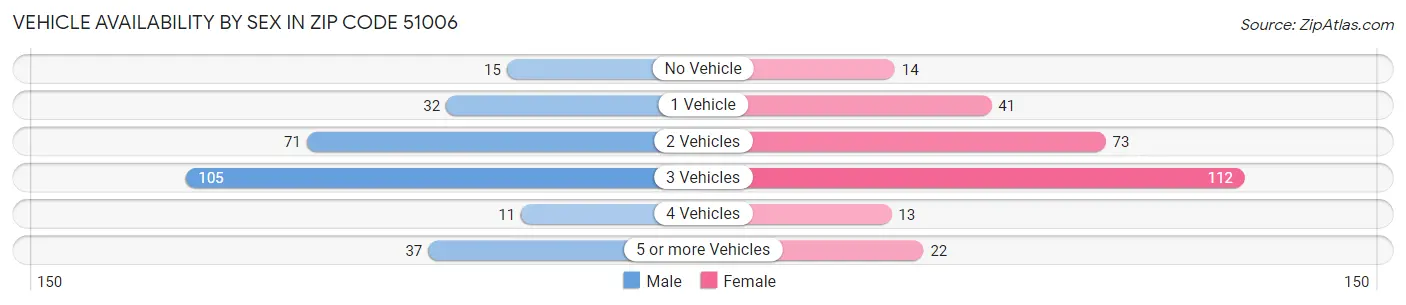 Vehicle Availability by Sex in Zip Code 51006