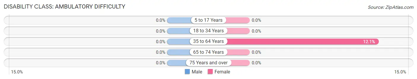 Disability in Zip Code 51007: <span>Ambulatory Difficulty</span>