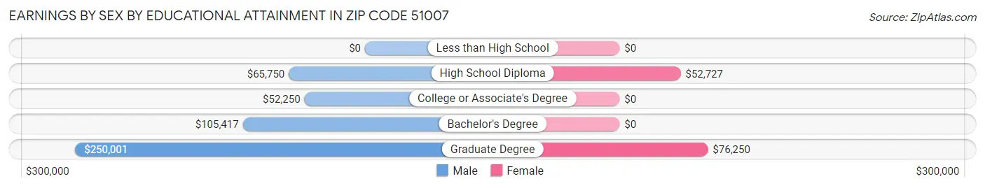 Earnings by Sex by Educational Attainment in Zip Code 51007