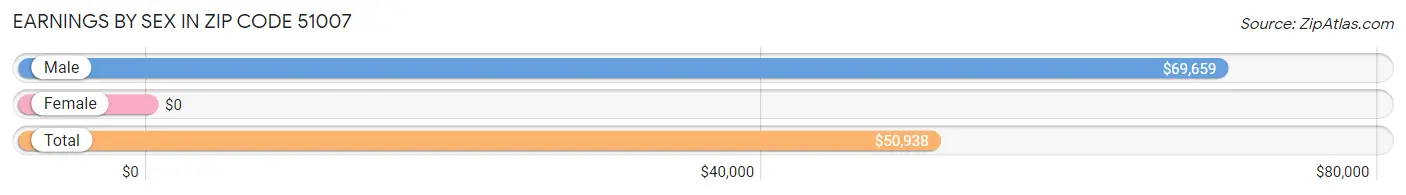 Earnings by Sex in Zip Code 51007