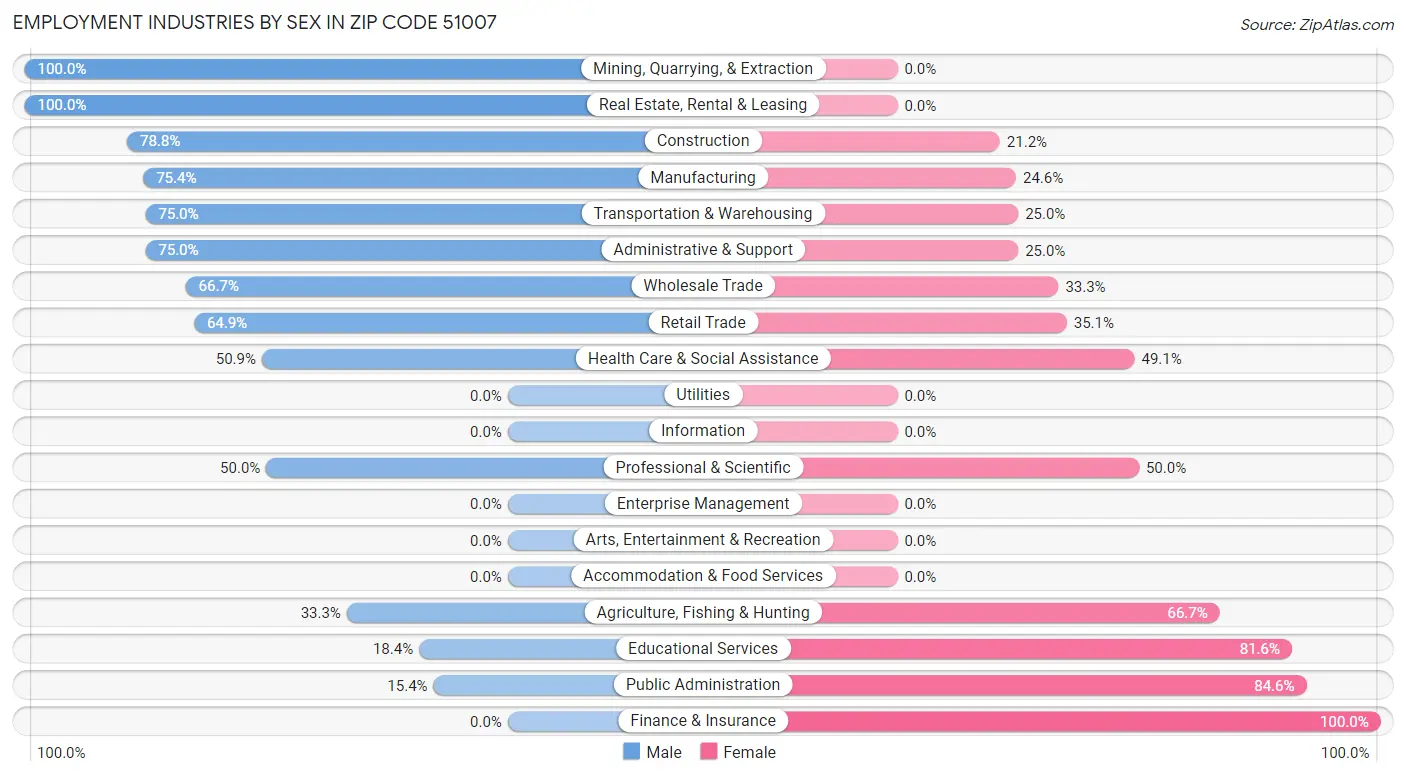 Employment Industries by Sex in Zip Code 51007