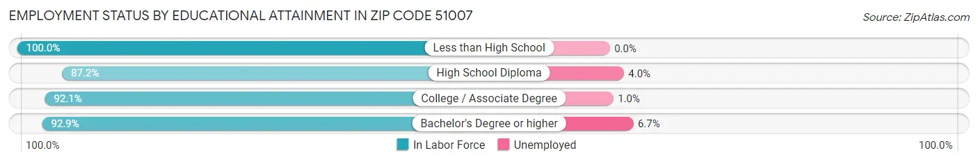 Employment Status by Educational Attainment in Zip Code 51007