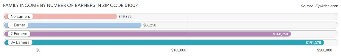 Family Income by Number of Earners in Zip Code 51007