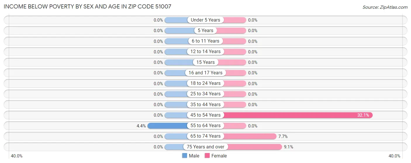 Income Below Poverty by Sex and Age in Zip Code 51007