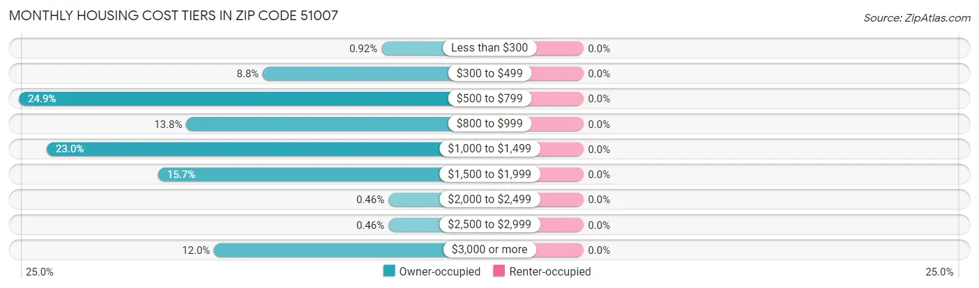 Monthly Housing Cost Tiers in Zip Code 51007