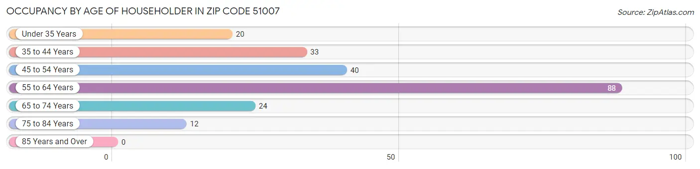 Occupancy by Age of Householder in Zip Code 51007