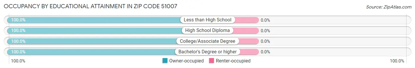 Occupancy by Educational Attainment in Zip Code 51007