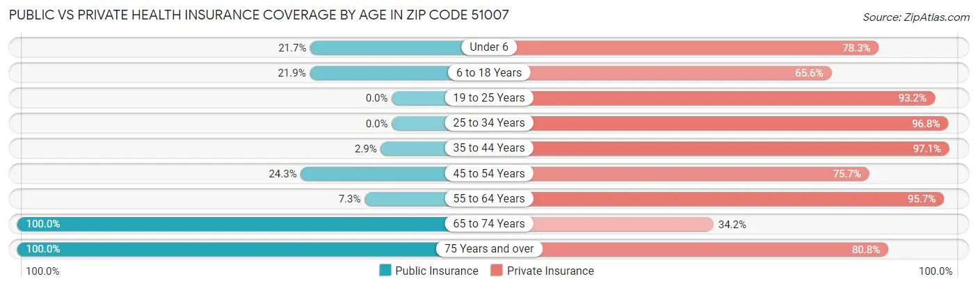 Public vs Private Health Insurance Coverage by Age in Zip Code 51007
