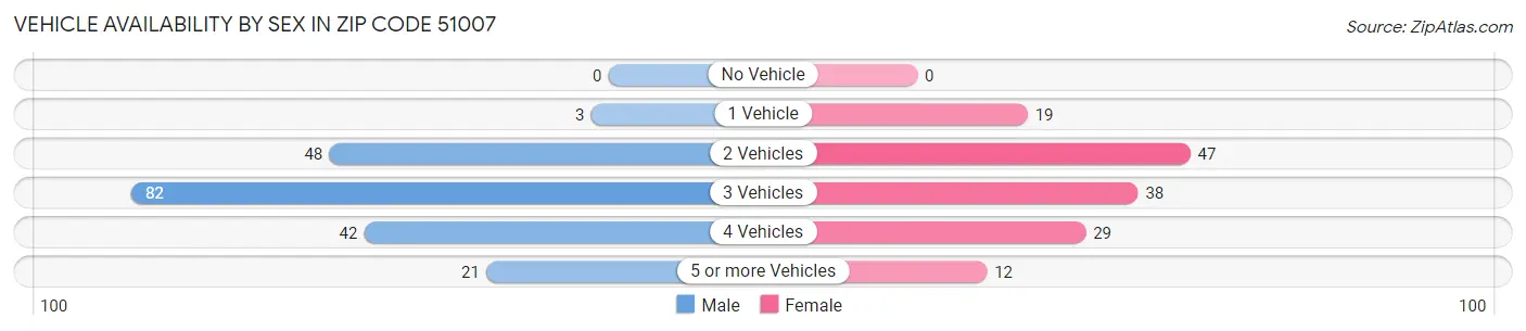 Vehicle Availability by Sex in Zip Code 51007