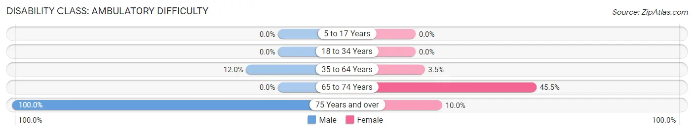 Disability in Zip Code 51008: <span>Ambulatory Difficulty</span>