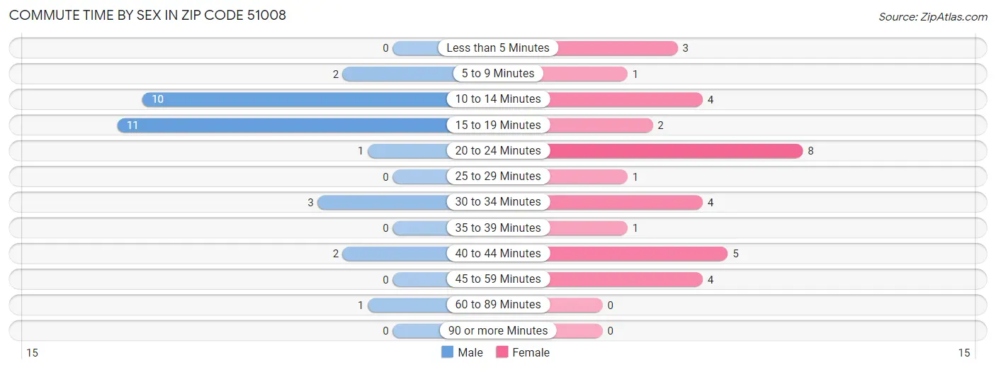 Commute Time by Sex in Zip Code 51008