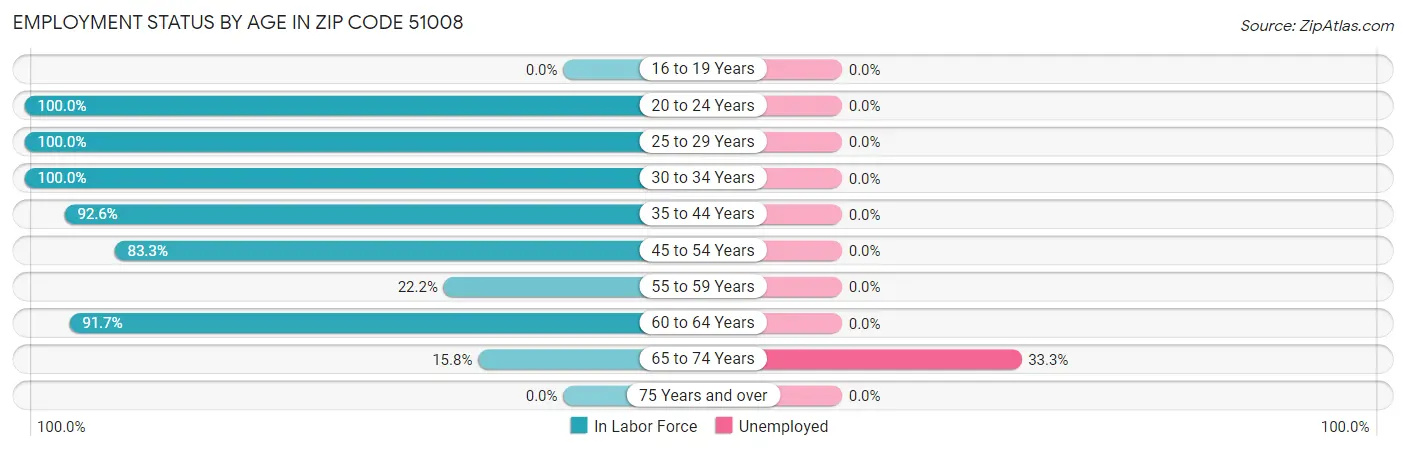 Employment Status by Age in Zip Code 51008