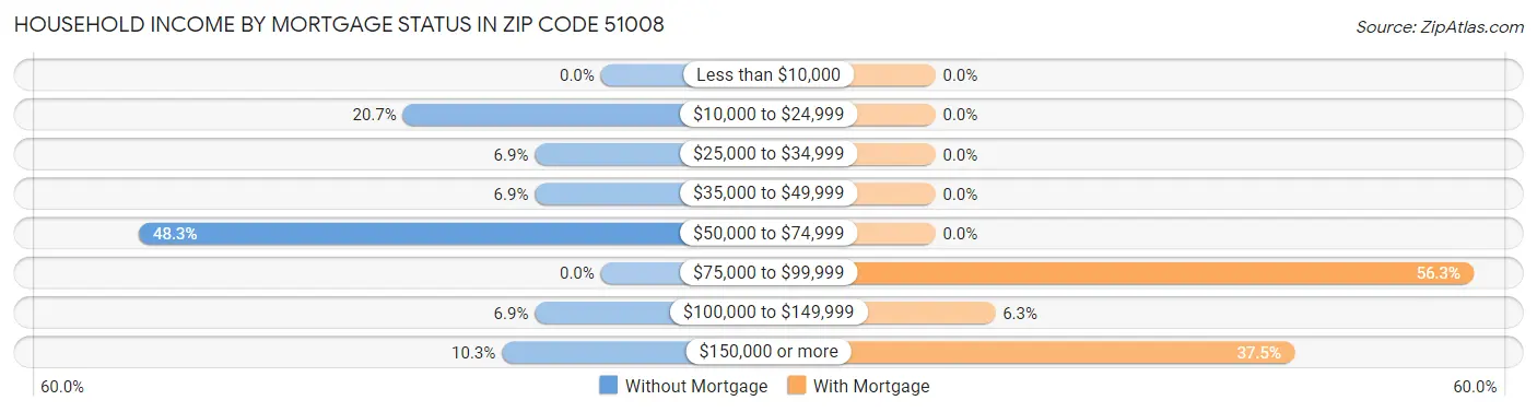 Household Income by Mortgage Status in Zip Code 51008