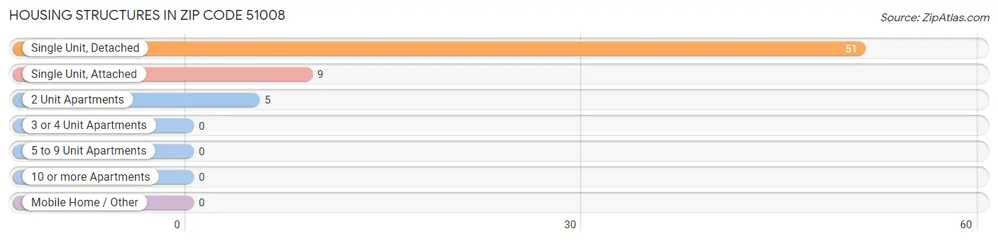 Housing Structures in Zip Code 51008