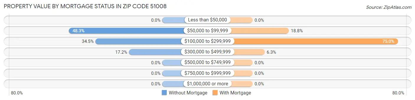 Property Value by Mortgage Status in Zip Code 51008