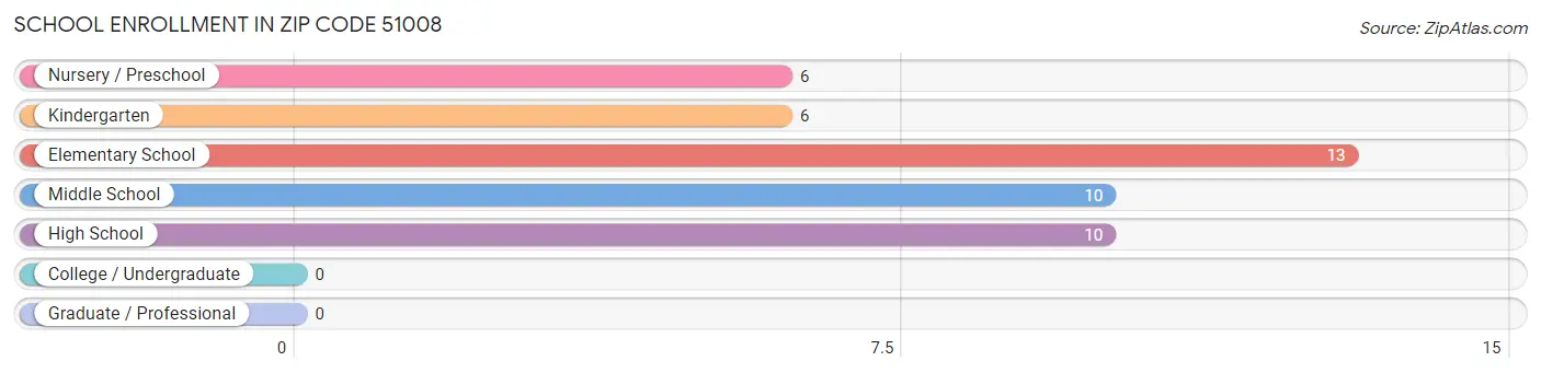 School Enrollment in Zip Code 51008