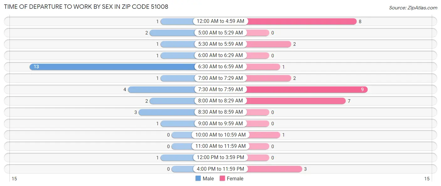 Time of Departure to Work by Sex in Zip Code 51008