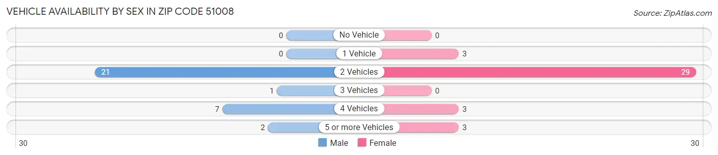 Vehicle Availability by Sex in Zip Code 51008
