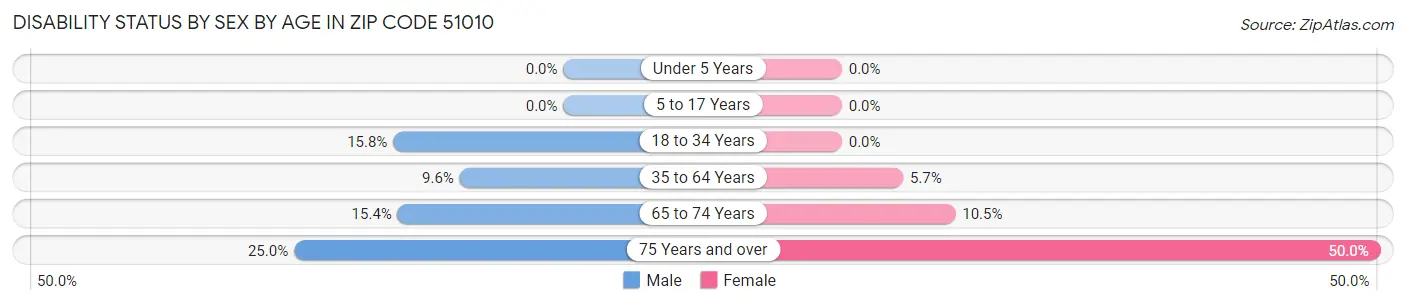 Disability Status by Sex by Age in Zip Code 51010