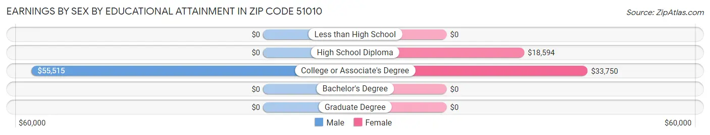 Earnings by Sex by Educational Attainment in Zip Code 51010