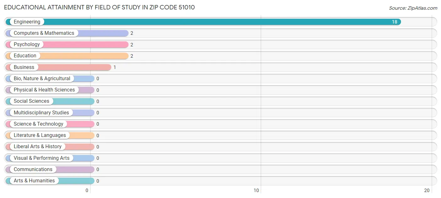 Educational Attainment by Field of Study in Zip Code 51010