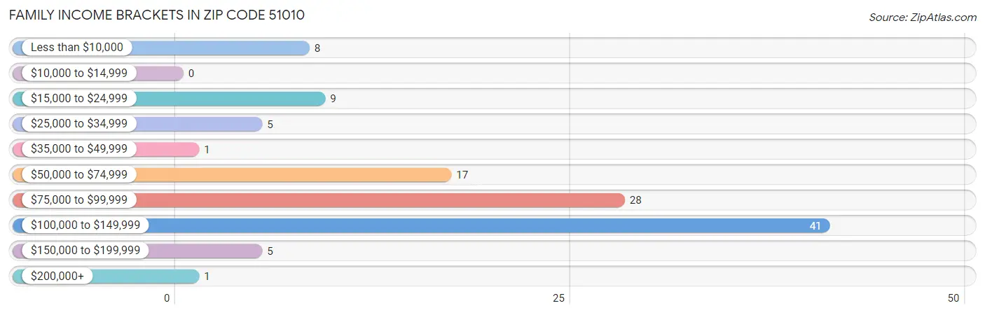 Family Income Brackets in Zip Code 51010