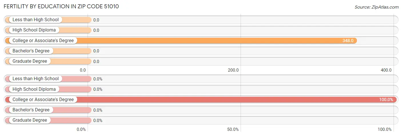 Female Fertility by Education Attainment in Zip Code 51010