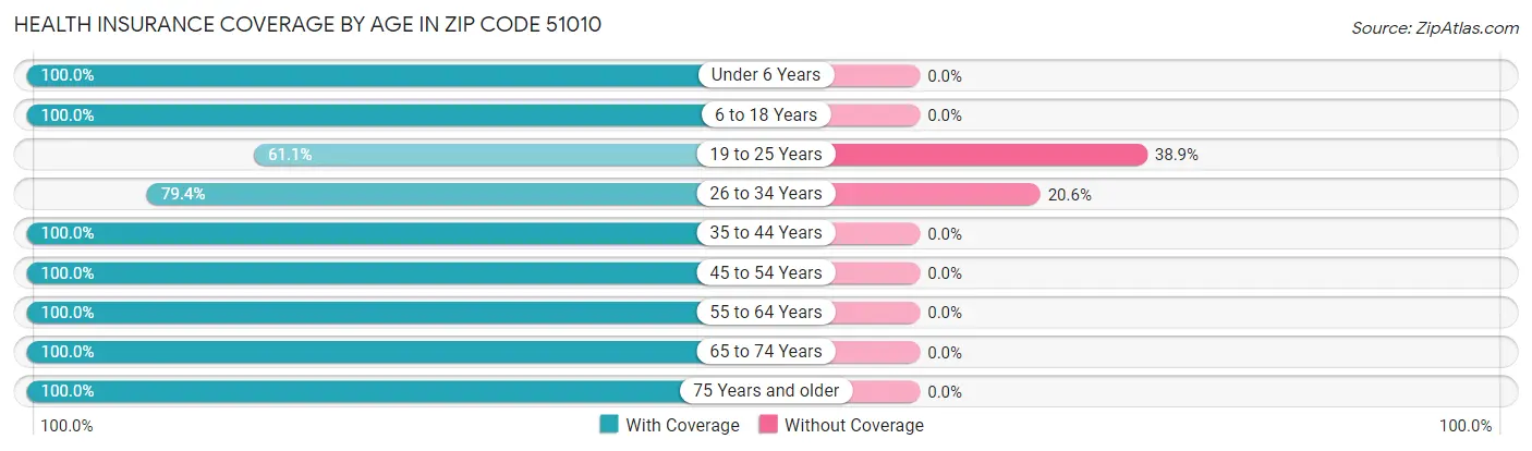 Health Insurance Coverage by Age in Zip Code 51010